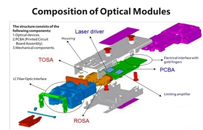 Que sont les émetteurs-récepteurs de fibres optiques?