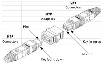 Quels sont les connecteurs MPO: prix, fournisseurs et avantages