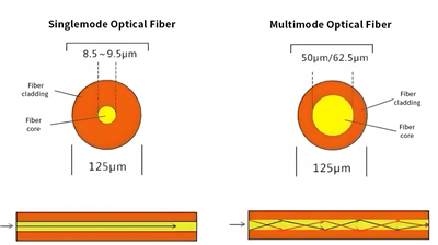 Fibre multimode VS Vs: différences clés