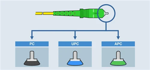 APC vs UPC : Guide de polissage et de face d'extrémité du connecteur de fibre...