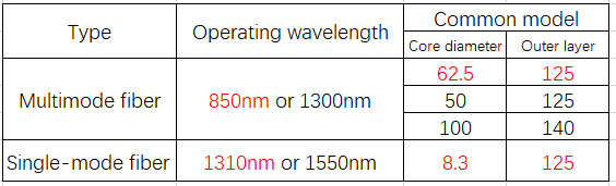 Comparison between multimode fiber and single-mode fiber Comparison between multimode fiber and single-mode fiber