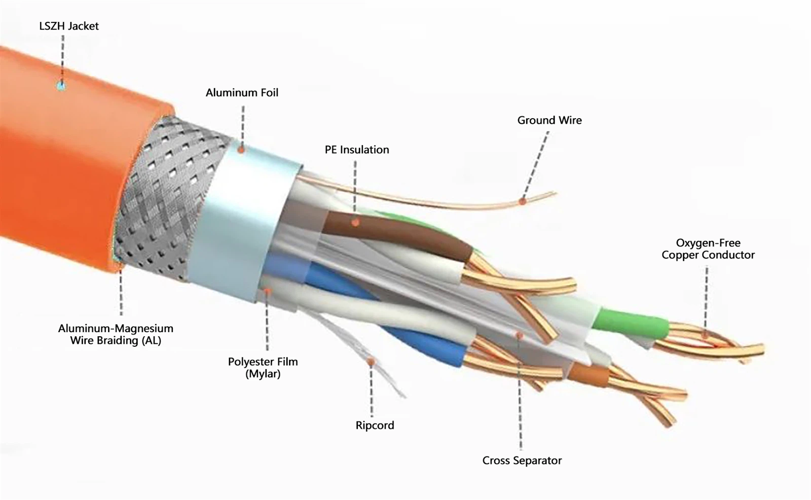 The structure of LSZH low smoke zero halogenn Cables The structure of LSZH low smoke zero halogenn Cables