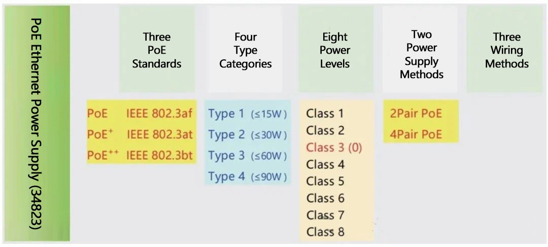 The 34823 of PoE:there are three POE power supply standards: 802.3af (PoE), 802.3at (PoE+), and 802.3bt (PoE++). The 34823 of PoE:there are three POE power supply standards: 802.3af (PoE), 802.3at (PoE+), and 802.3bt (PoE++).