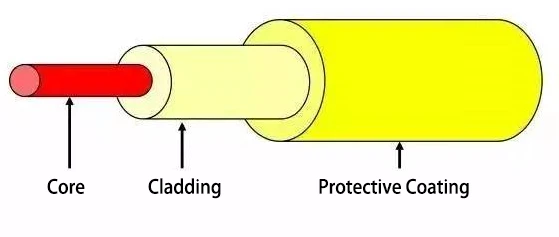 Optical fibers are cylindrical in shape and primarily consist of three parts: the core, cladding, and coating layer. Optical fibers are cylindrical in shape and primarily consist of three parts: the core, cladding, and coating layer.