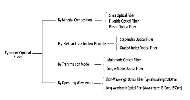 Classification Of Optical Fibers Classification Of Optical Fibers
