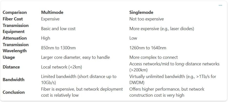 Differences Between Single-Mode and Multimode Fibers: Differences Between Single-Mode and Multimode Fibers: