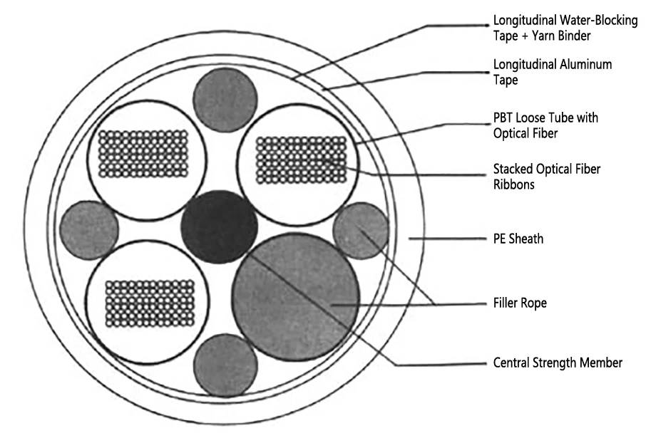 The structure of Ribbon Cables The structure of Ribbon Cables