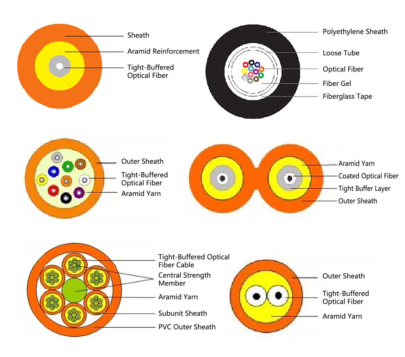 The structure of indoor use optical cables The structure of indoor use optical cables