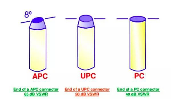 Fiber end faces are classified into PC, UPC, and APC types. PC and UPC have spherical end faces parallel to the ceramic body's surface, while APC features a spherical end face angled at 8° relative to the ceramic body's surface. Fiber end faces are classified into PC, UPC, and APC types. PC and UPC have spherical end faces parallel to the ceramic body's surface, while APC features a spherical end face angled at 8° relative to the ceramic body's surface.