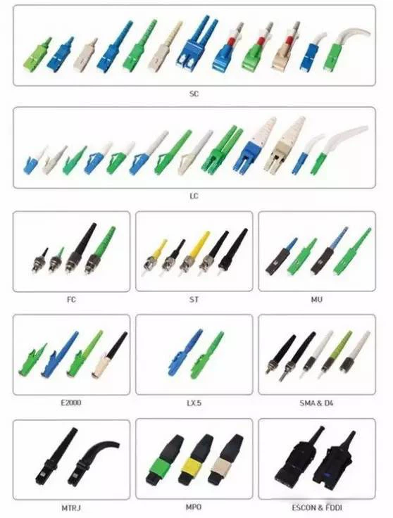 Fiber optic connectors can be classified into various categories based on different criteria: by transmission medium (single-mode vs. multi-mode), by structure (FC, SC, ST, D4, DIN, Biconic, MU, LC, MT), by pin end face type (FC-PC/UPC or APC), or by number of cores (single-core vs. multi-core). Fiber optic connectors can be classified into various categories based on different criteria: by transmission medium (single-mode vs. multi-mode), by structure (FC, SC, ST, D4, DIN, Biconic, MU, LC, MT), by pin end face type (FC-PC/UPC or APC), or by number of cores (single-core vs. multi-core).