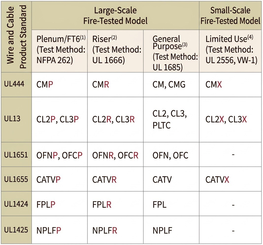 Wire and cable product standard of Large-Scale Fire-Tested Model and Small-Scale Fire-Tested Model Wire and cable product standard of Large-Scale Fire-Tested Model and Small-Scale Fire-Tested Model