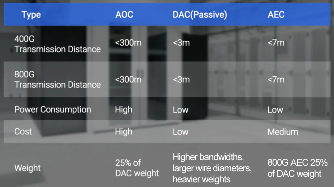 AOC/DAC/ACC/AEC comparison table